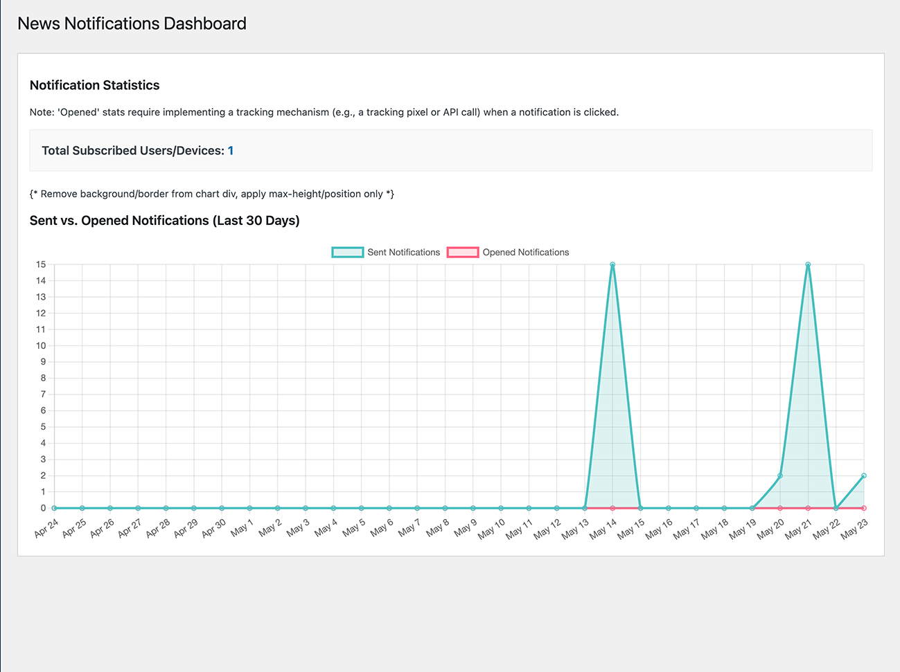 News Notifications Dashboard