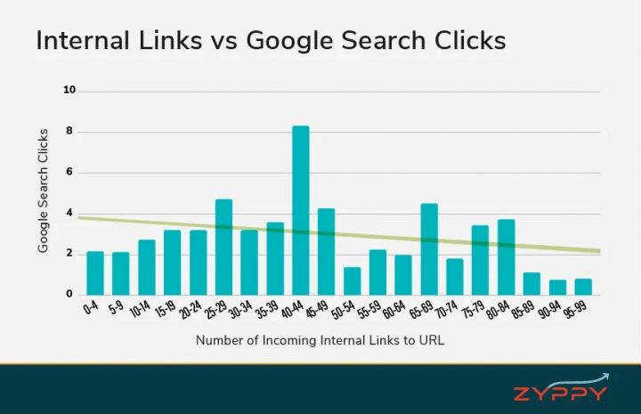 Internal Links vs Google Search Links